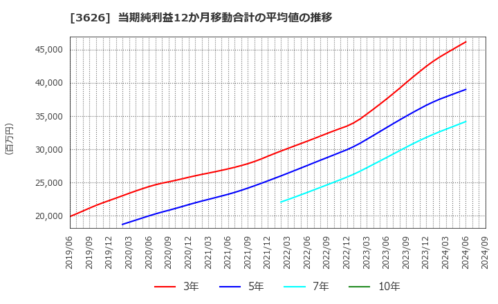 3626 ＴＩＳ(株): 当期純利益12か月移動合計の平均値の推移