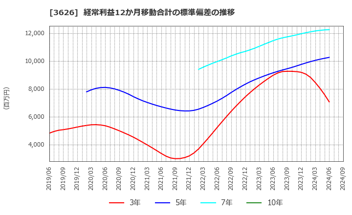 3626 ＴＩＳ(株): 経常利益12か月移動合計の標準偏差の推移