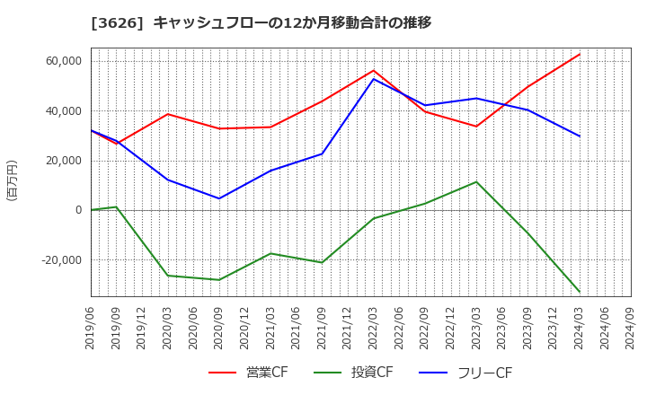 3626 ＴＩＳ(株): キャッシュフローの12か月移動合計の推移