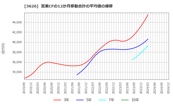 3626 ＴＩＳ(株): 営業CFの12か月移動合計の平均値の推移