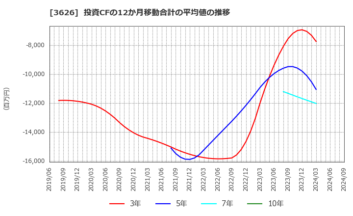 3626 ＴＩＳ(株): 投資CFの12か月移動合計の平均値の推移