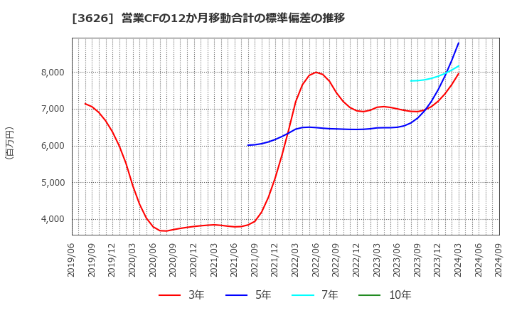 3626 ＴＩＳ(株): 営業CFの12か月移動合計の標準偏差の推移