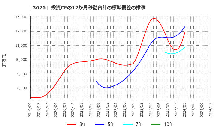 3626 ＴＩＳ(株): 投資CFの12か月移動合計の標準偏差の推移