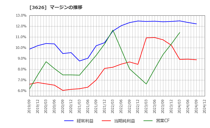 3626 ＴＩＳ(株): マージンの推移