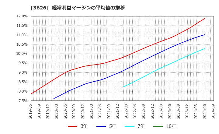 3626 ＴＩＳ(株): 経常利益マージンの平均値の推移