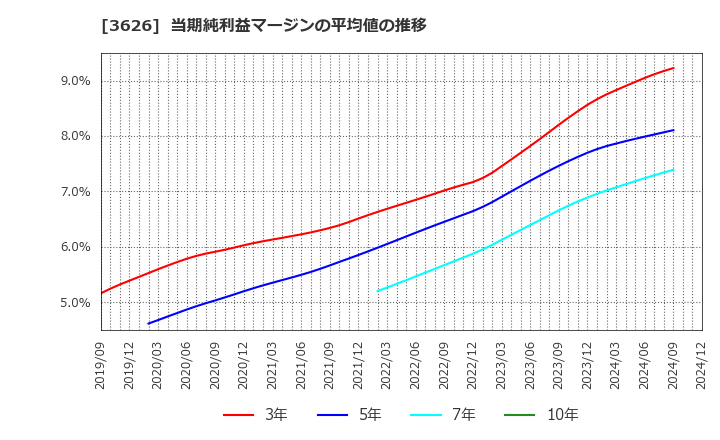 3626 ＴＩＳ(株): 当期純利益マージンの平均値の推移