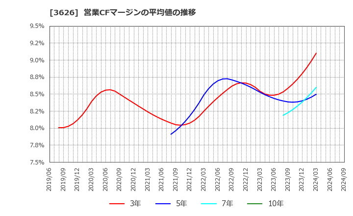 3626 ＴＩＳ(株): 営業CFマージンの平均値の推移