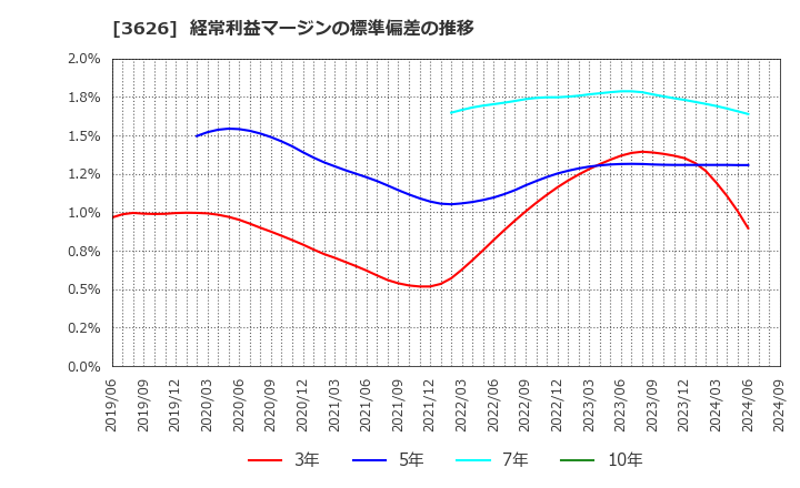 3626 ＴＩＳ(株): 経常利益マージンの標準偏差の推移