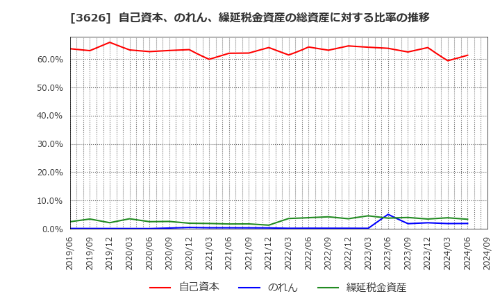 3626 ＴＩＳ(株): 自己資本、のれん、繰延税金資産の総資産に対する比率の推移