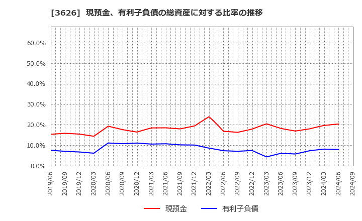 3626 ＴＩＳ(株): 現預金、有利子負債の総資産に対する比率の推移