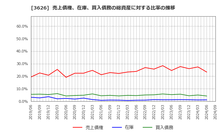 3626 ＴＩＳ(株): 売上債権、在庫、買入債務の総資産に対する比率の推移