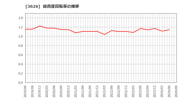 3626 ＴＩＳ(株): 総資産回転率の推移