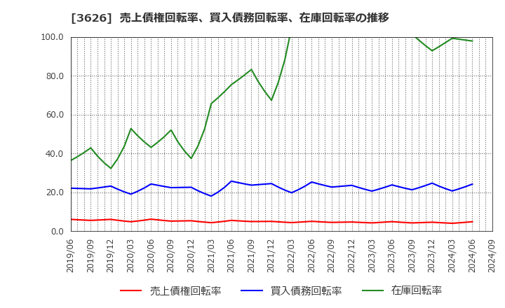 3626 ＴＩＳ(株): 売上債権回転率、買入債務回転率、在庫回転率の推移