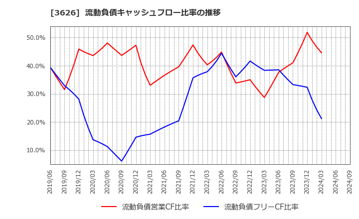 3626 ＴＩＳ(株): 流動負債キャッシュフロー比率の推移