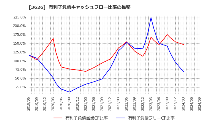 3626 ＴＩＳ(株): 有利子負債キャッシュフロー比率の推移