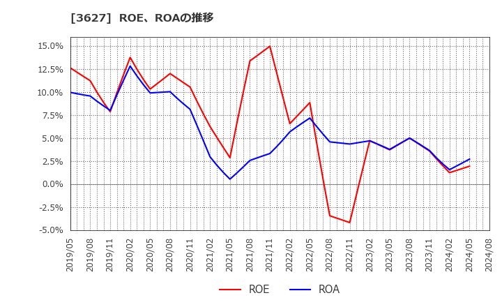 3627 テクミラホールディングス(株): ROE、ROAの推移