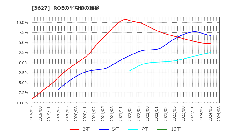 3627 テクミラホールディングス(株): ROEの平均値の推移