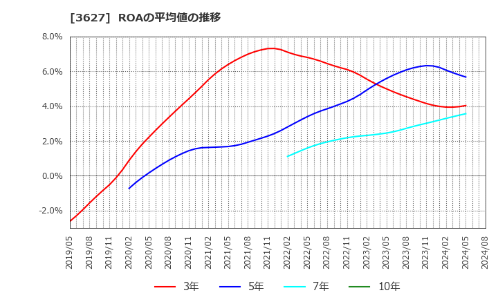 3627 テクミラホールディングス(株): ROAの平均値の推移