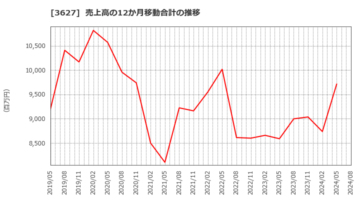 3627 テクミラホールディングス(株): 売上高の12か月移動合計の推移