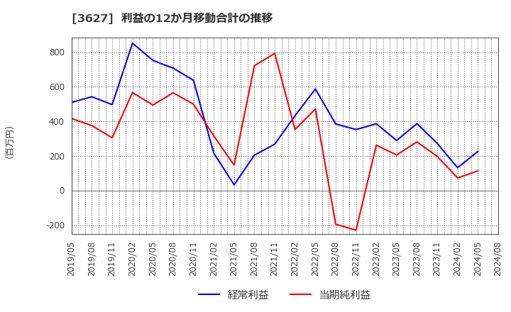 3627 テクミラホールディングス(株): 利益の12か月移動合計の推移