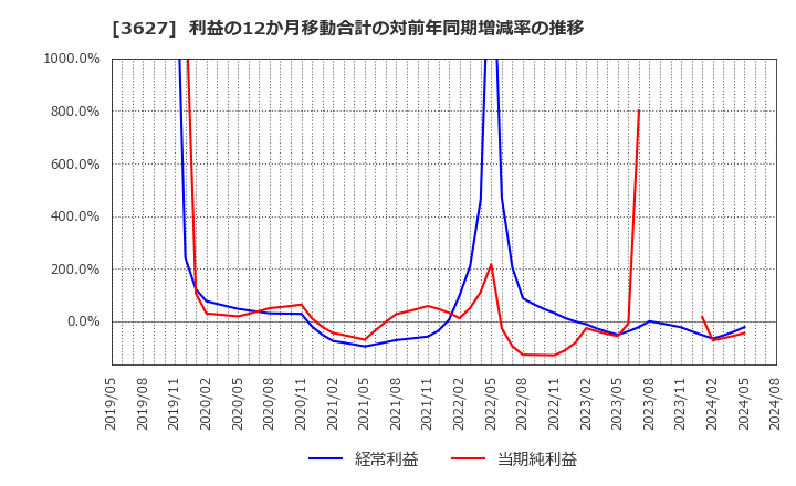 3627 テクミラホールディングス(株): 利益の12か月移動合計の対前年同期増減率の推移