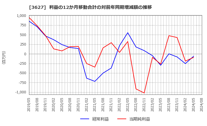 3627 テクミラホールディングス(株): 利益の12か月移動合計の対前年同期増減額の推移