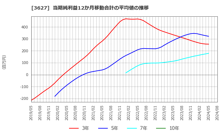 3627 テクミラホールディングス(株): 当期純利益12か月移動合計の平均値の推移