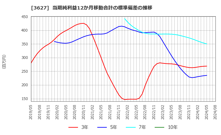 3627 テクミラホールディングス(株): 当期純利益12か月移動合計の標準偏差の推移