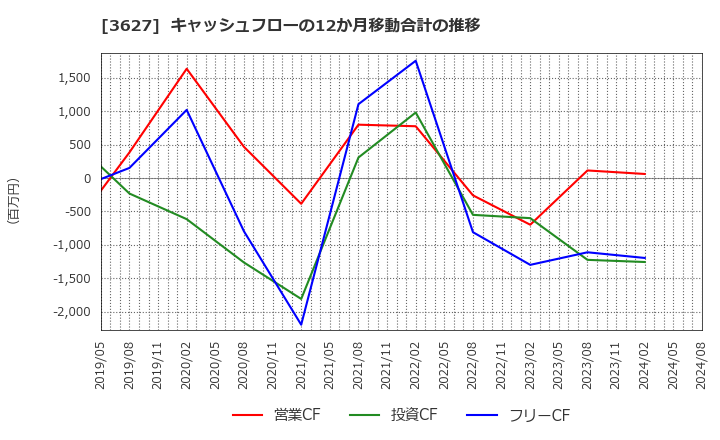 3627 テクミラホールディングス(株): キャッシュフローの12か月移動合計の推移