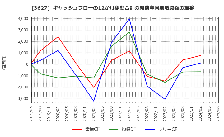 3627 テクミラホールディングス(株): キャッシュフローの12か月移動合計の対前年同期増減額の推移