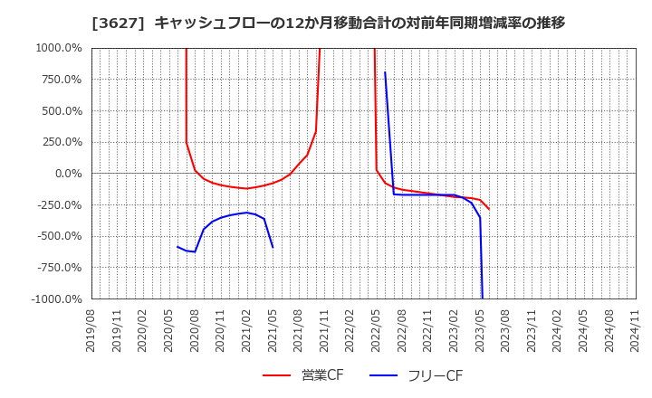 3627 テクミラホールディングス(株): キャッシュフローの12か月移動合計の対前年同期増減率の推移