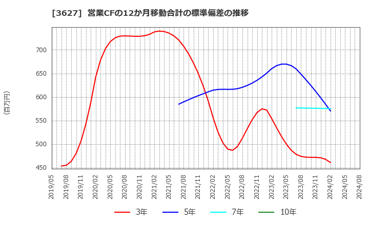 3627 テクミラホールディングス(株): 営業CFの12か月移動合計の標準偏差の推移