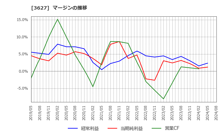 3627 テクミラホールディングス(株): マージンの推移