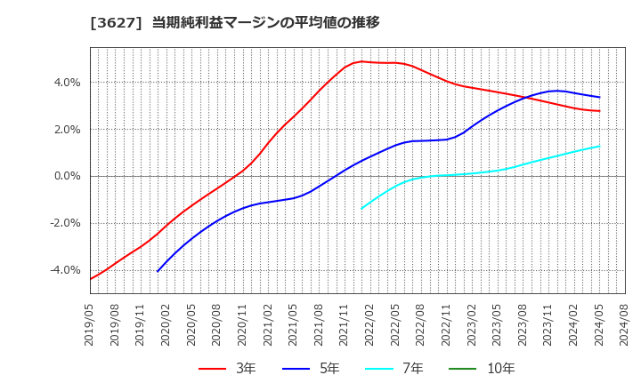 3627 テクミラホールディングス(株): 当期純利益マージンの平均値の推移