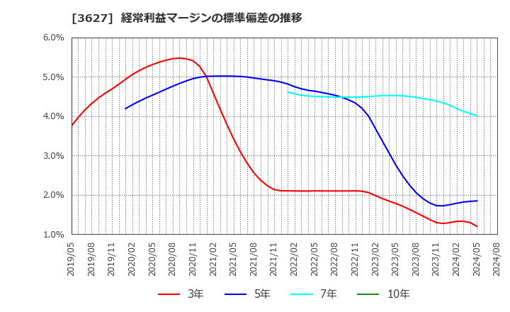 3627 テクミラホールディングス(株): 経常利益マージンの標準偏差の推移