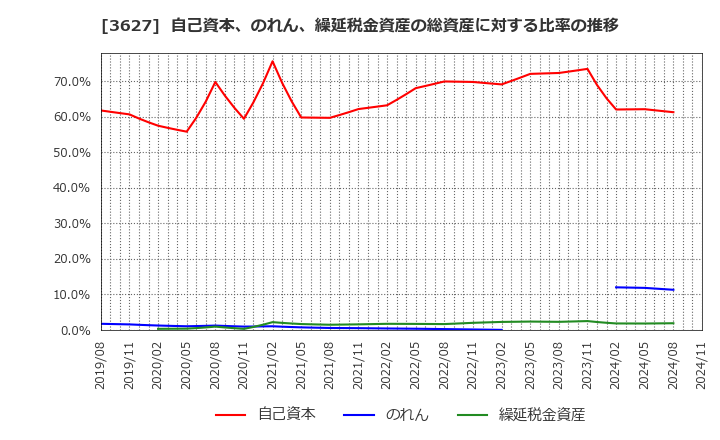 3627 テクミラホールディングス(株): 自己資本、のれん、繰延税金資産の総資産に対する比率の推移