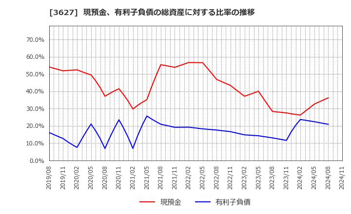 3627 テクミラホールディングス(株): 現預金、有利子負債の総資産に対する比率の推移