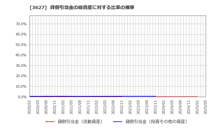 3627 テクミラホールディングス(株): 貸倒引当金の総資産に対する比率の推移