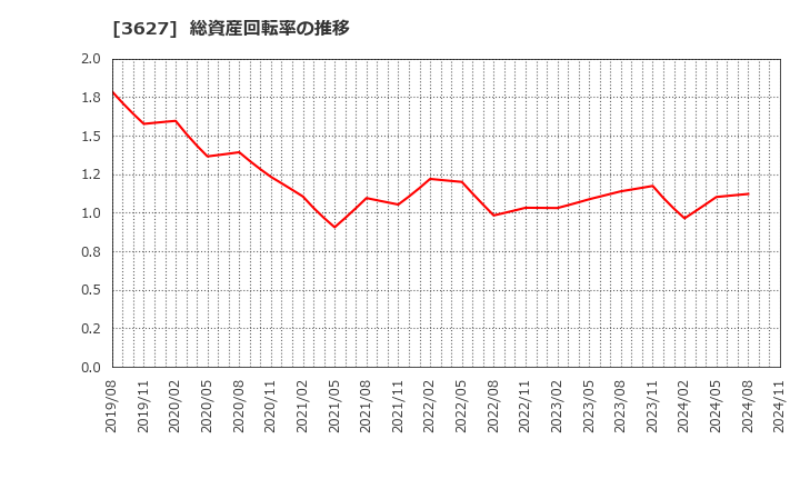 3627 テクミラホールディングス(株): 総資産回転率の推移