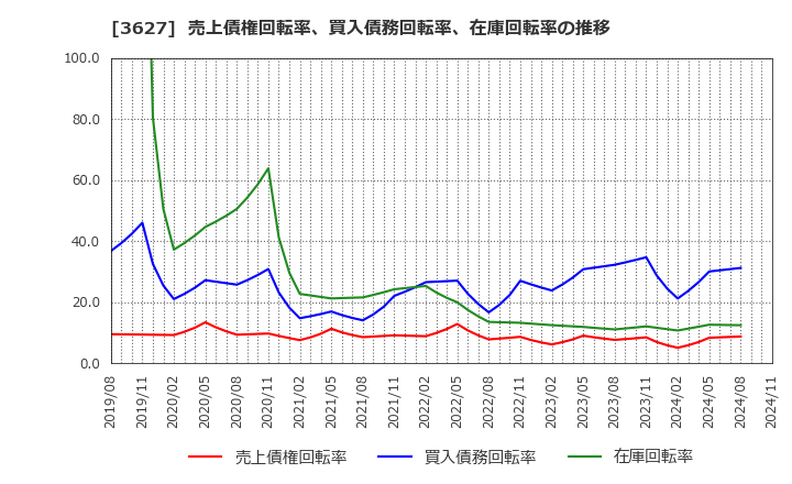 3627 テクミラホールディングス(株): 売上債権回転率、買入債務回転率、在庫回転率の推移