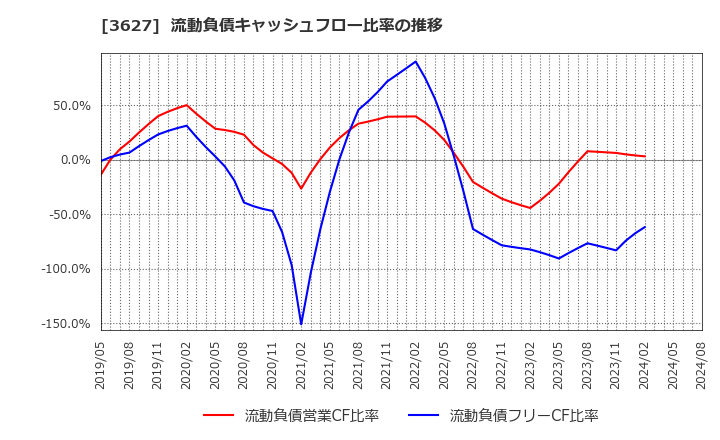 3627 テクミラホールディングス(株): 流動負債キャッシュフロー比率の推移