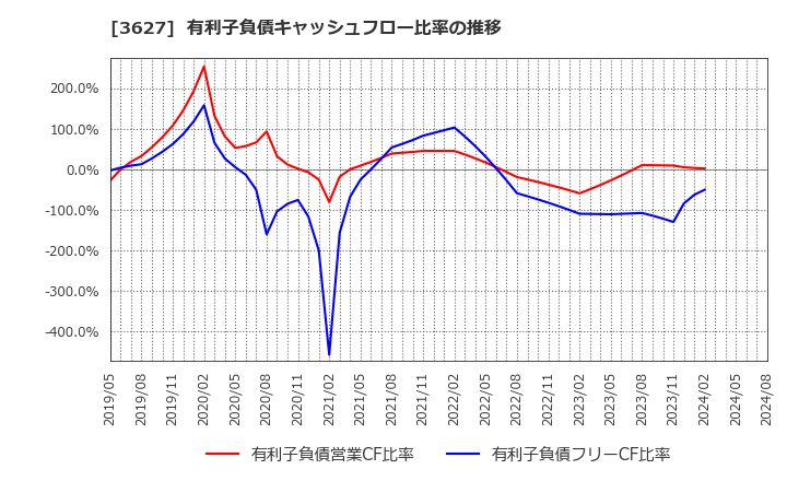 3627 テクミラホールディングス(株): 有利子負債キャッシュフロー比率の推移