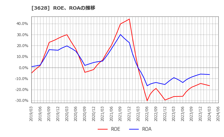 3628 (株)データホライゾン: ROE、ROAの推移