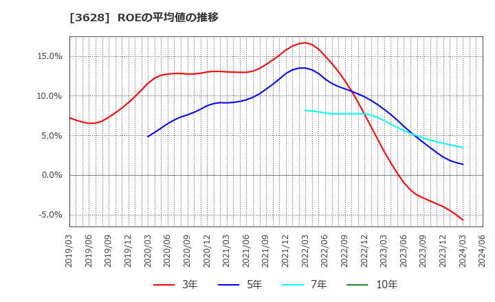 3628 (株)データホライゾン: ROEの平均値の推移
