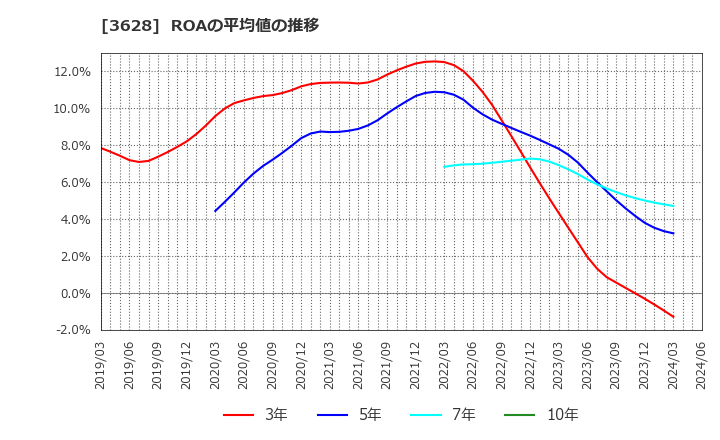 3628 (株)データホライゾン: ROAの平均値の推移