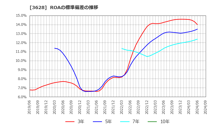 3628 (株)データホライゾン: ROAの標準偏差の推移