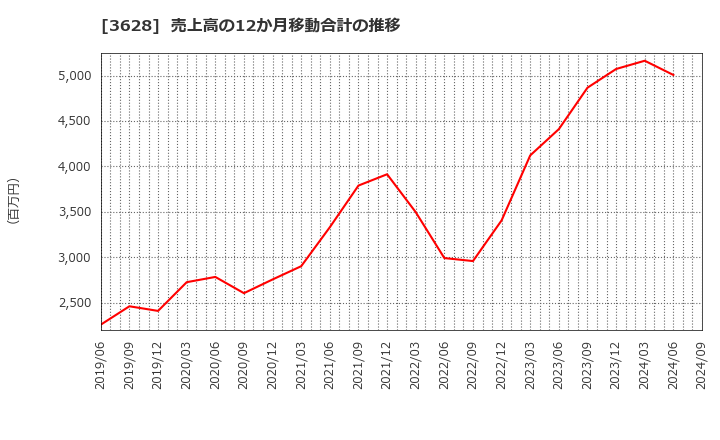 3628 (株)データホライゾン: 売上高の12か月移動合計の推移