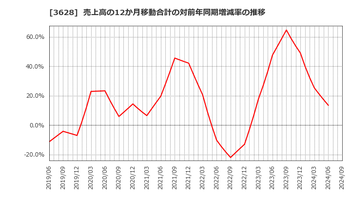 3628 (株)データホライゾン: 売上高の12か月移動合計の対前年同期増減率の推移