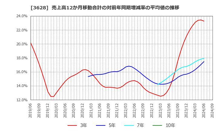 3628 (株)データホライゾン: 売上高12か月移動合計の対前年同期増減率の平均値の推移