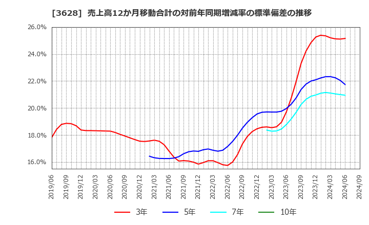 3628 (株)データホライゾン: 売上高12か月移動合計の対前年同期増減率の標準偏差の推移